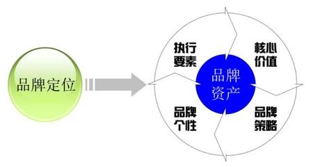 品牌策劃與品牌管理 構(gòu)建企業(yè)核心競(jìng)爭力的時(shí)代密碼