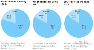 蘋果iOS 7普及率超85%的背后 軟硬件協(xié)同升級的戰(zhàn)略勝利