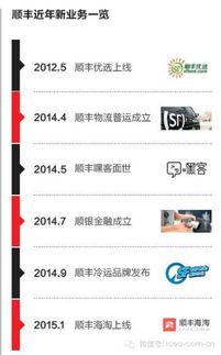 走鋼絲 的王衛 順豐是物流公司還是電商公司